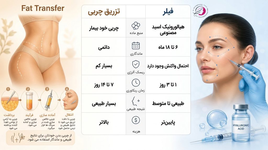 تزریق چربی و ترنسفر