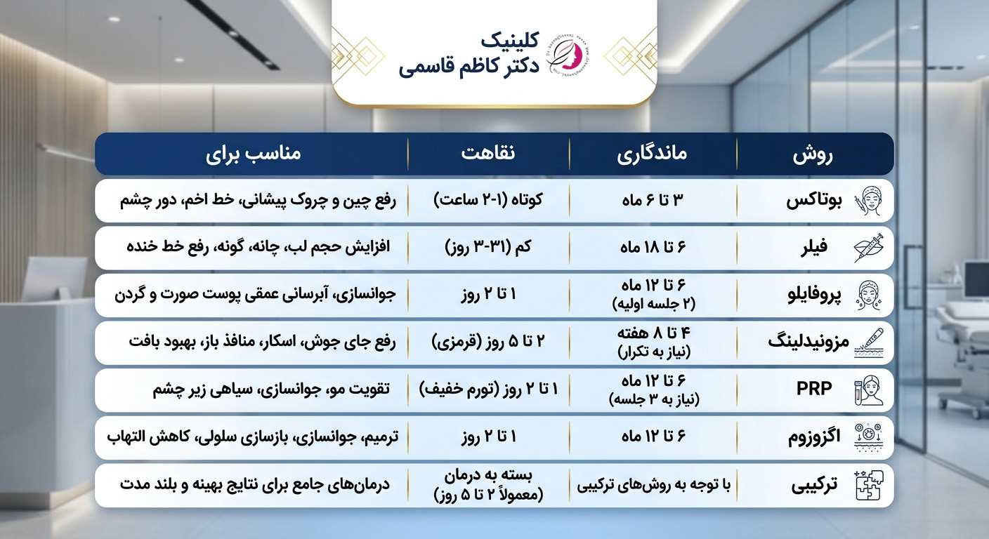 جدول مقایسه بهترین روش جوانسازی صورت