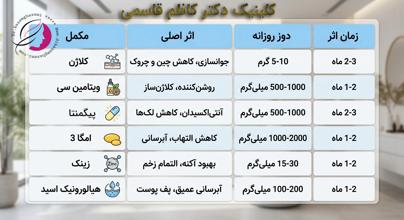 بهترین مکمل برای پوست
