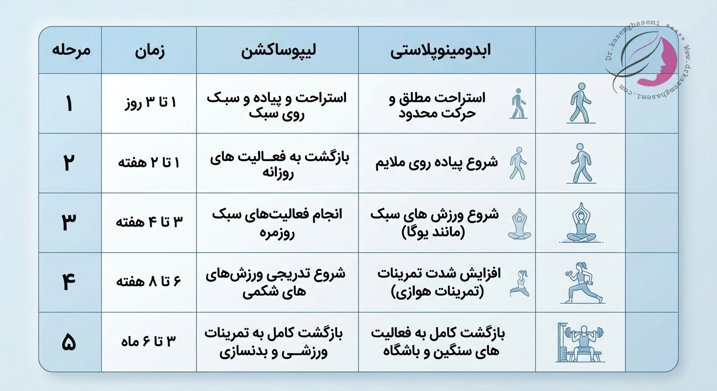 ورزش بعد از لیپوساکشن