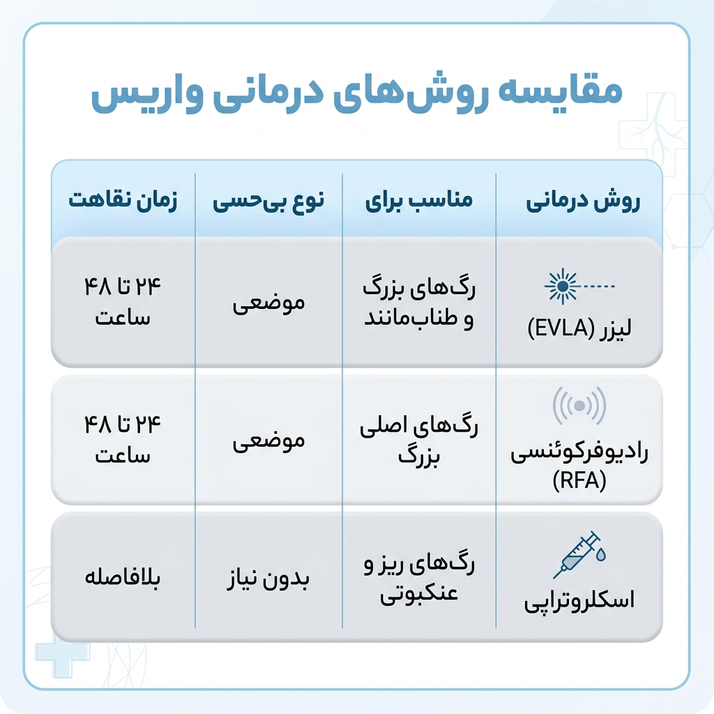 درمان واریس با سونوگرافی رایگان